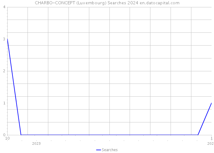 CHARBO-CONCEPT (Luxembourg) Searches 2024 