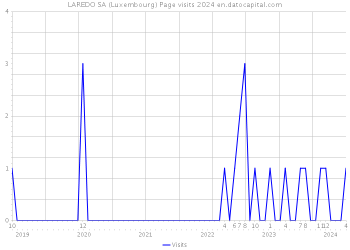 LAREDO SA (Luxembourg) Page visits 2024 