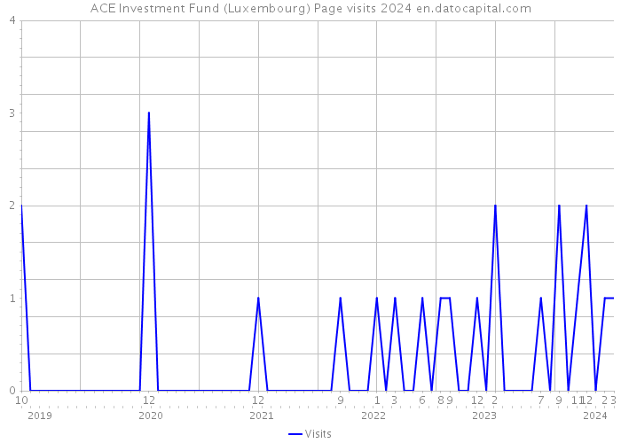 ACE Investment Fund (Luxembourg) Page visits 2024 