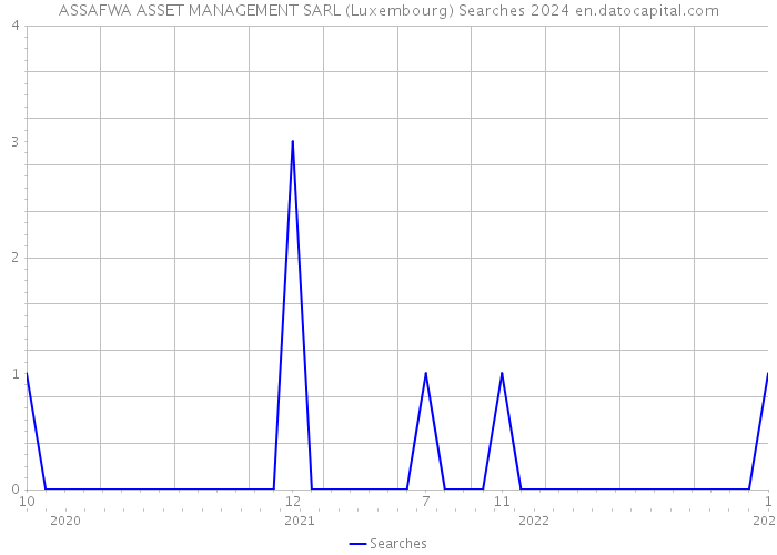 ASSAFWA ASSET MANAGEMENT SARL (Luxembourg) Searches 2024 