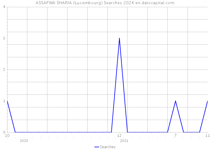 ASSAFWA SHARIA (Luxembourg) Searches 2024 
