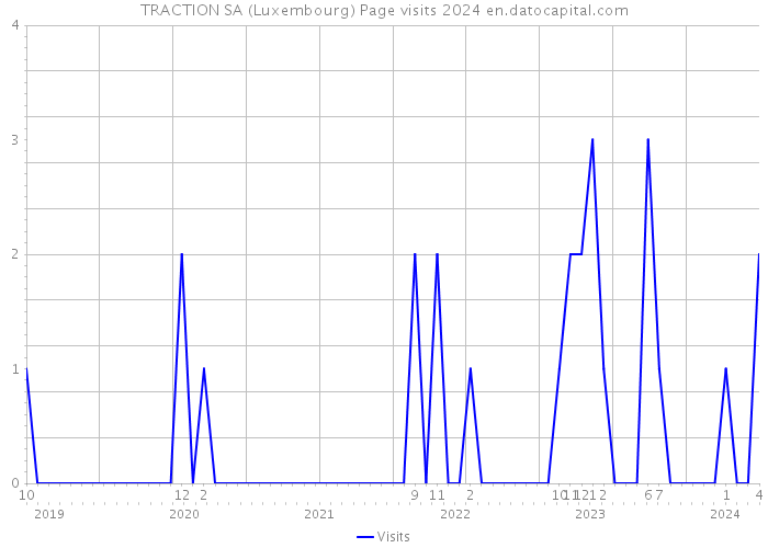 TRACTION SA (Luxembourg) Page visits 2024 