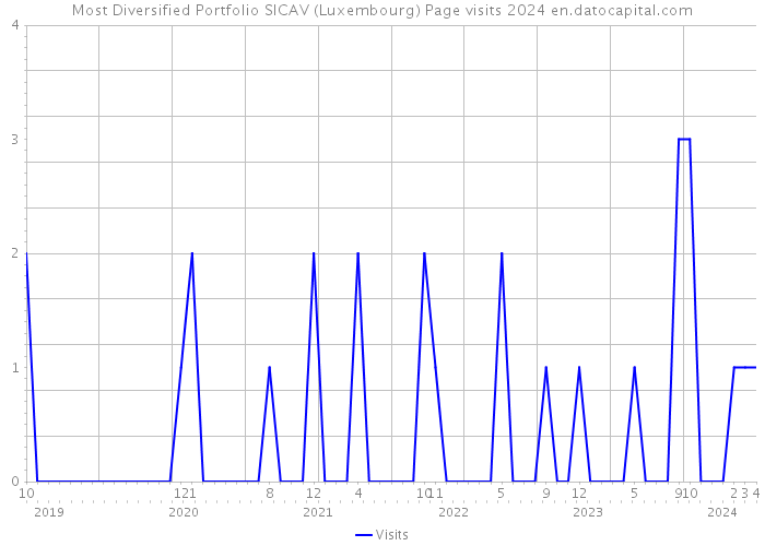 Most Diversified Portfolio SICAV (Luxembourg) Page visits 2024 