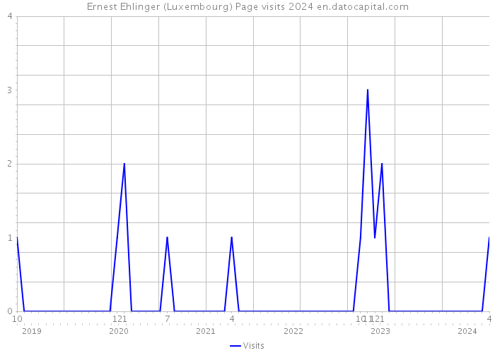 Ernest Ehlinger (Luxembourg) Page visits 2024 