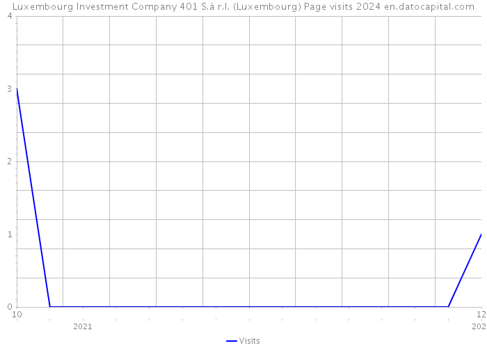 Luxembourg Investment Company 401 S.à r.l. (Luxembourg) Page visits 2024 