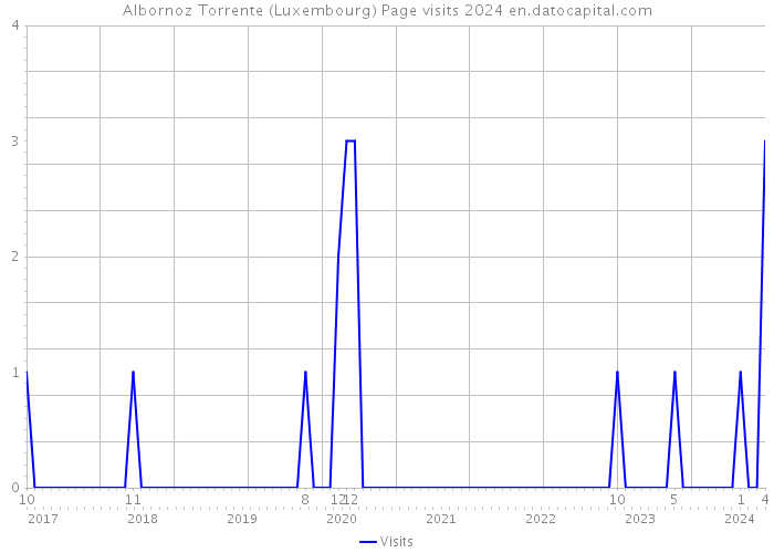 Albornoz Torrente (Luxembourg) Page visits 2024 