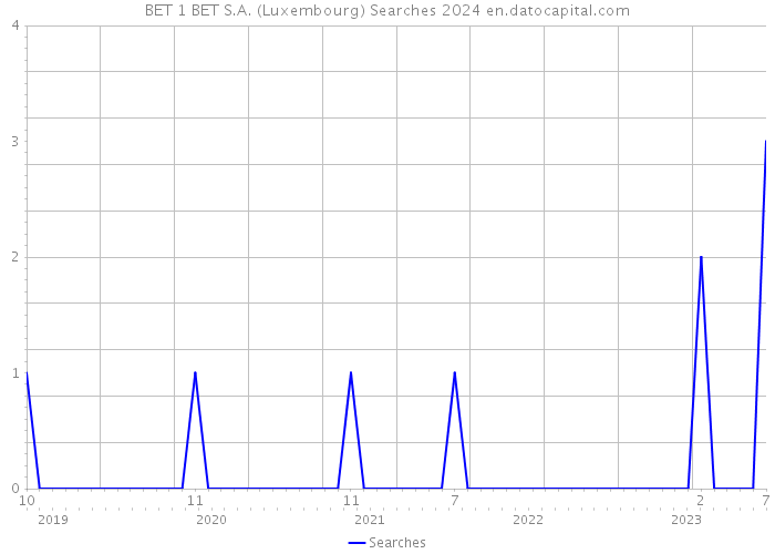 BET 1 BET S.A. (Luxembourg) Searches 2024 