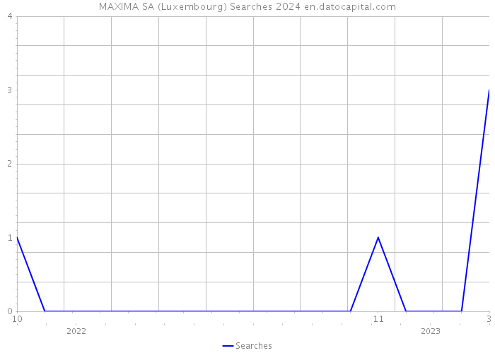 MAXIMA SA (Luxembourg) Searches 2024 