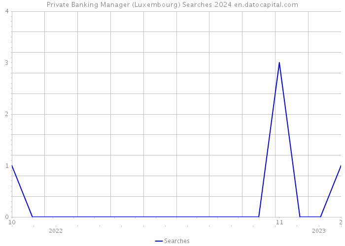 Private Banking Manager (Luxembourg) Searches 2024 