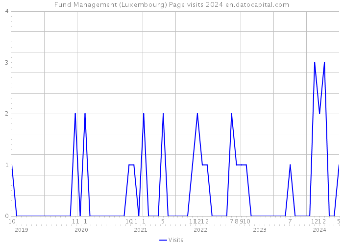 Fund Management (Luxembourg) Page visits 2024 
