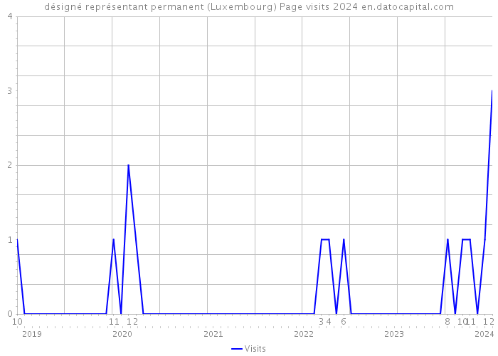 désigné représentant permanent (Luxembourg) Page visits 2024 