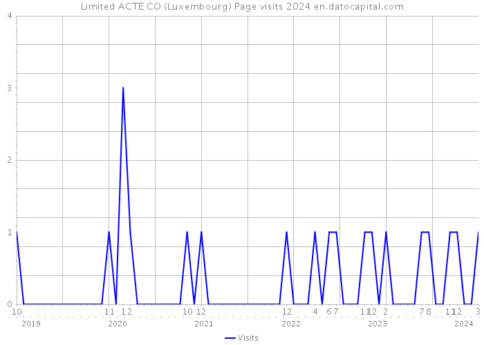 Limited ACTE CO (Luxembourg) Page visits 2024 