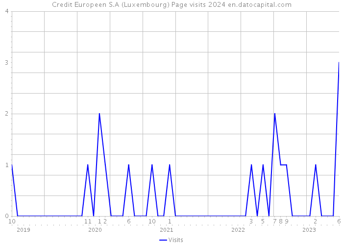 Credit Europeen S.A (Luxembourg) Page visits 2024 