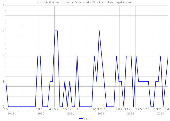 PLC SA (Luxembourg) Page visits 2024 