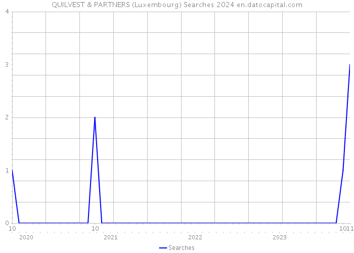 QUILVEST & PARTNERS (Luxembourg) Searches 2024 
