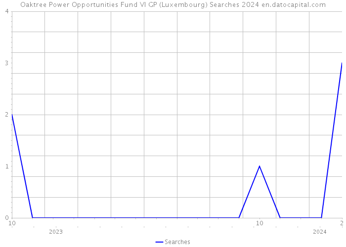 Oaktree Power Opportunities Fund VI GP (Luxembourg) Searches 2024 