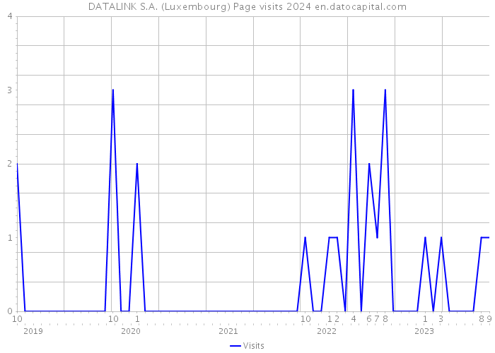 DATALINK S.A. (Luxembourg) Page visits 2024 