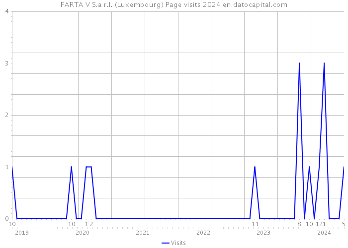 FARTA V S.a r.l. (Luxembourg) Page visits 2024 