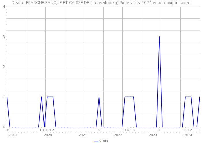 DrsquoEPARGNE BANQUE ET CAISSE DE (Luxembourg) Page visits 2024 