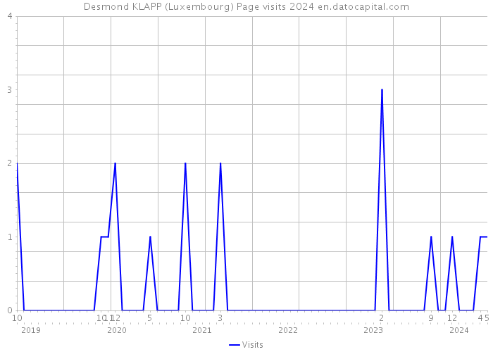 Desmond KLAPP (Luxembourg) Page visits 2024 