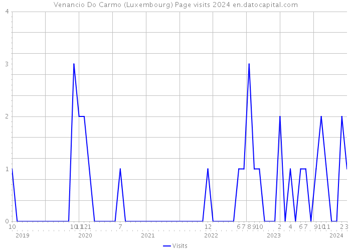 Venancio Do Carmo (Luxembourg) Page visits 2024 