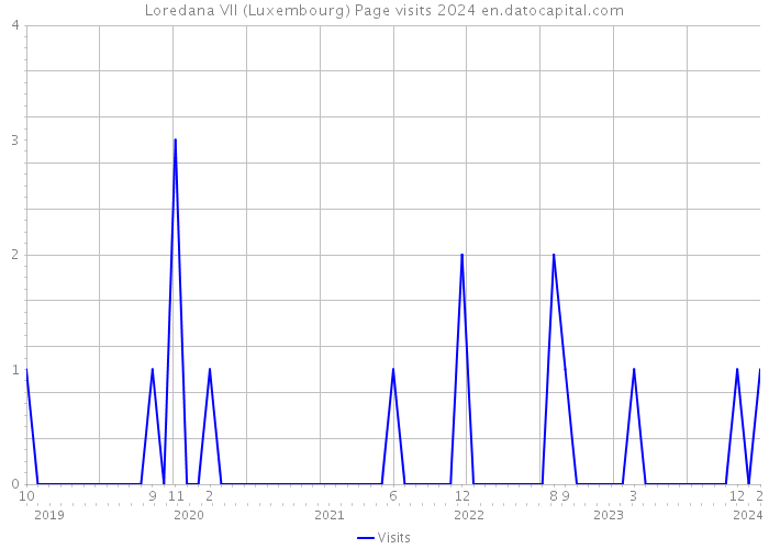 Loredana VII (Luxembourg) Page visits 2024 