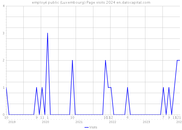 employé public (Luxembourg) Page visits 2024 