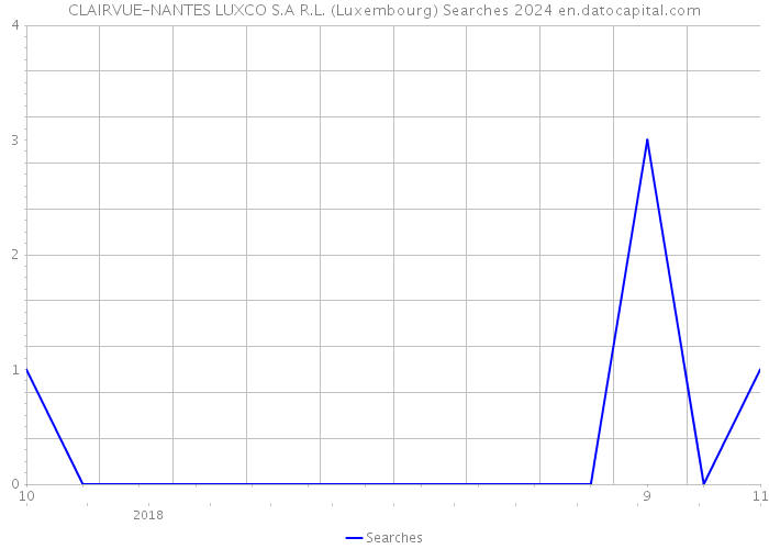 CLAIRVUE-NANTES LUXCO S.A R.L. (Luxembourg) Searches 2024 