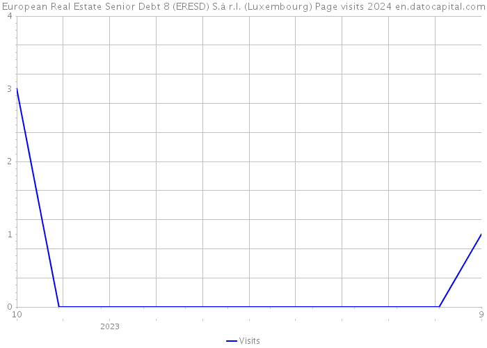 European Real Estate Senior Debt 8 (ERESD) S.à r.l. (Luxembourg) Page visits 2024 