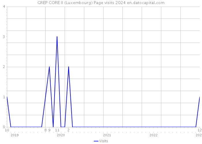 GREP CORE II (Luxembourg) Page visits 2024 