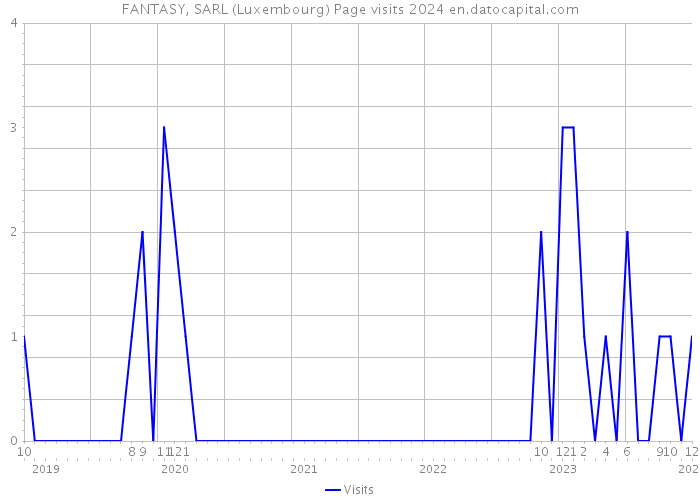 FANTASY, SARL (Luxembourg) Page visits 2024 