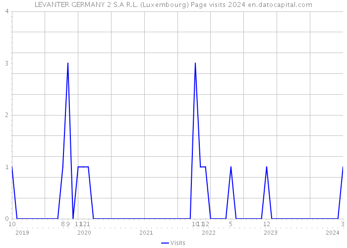 LEVANTER GERMANY 2 S.A R.L. (Luxembourg) Page visits 2024 