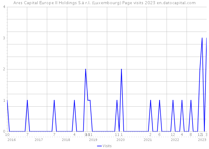 Ares Capital Europe II Holdings S.à r.l. (Luxembourg) Page visits 2023 