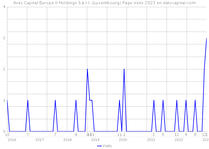 Ares Capital Europe II Holdings S.à r.l. (Luxembourg) Page visits 2023 
