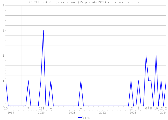 CI CEL I S.A R.L. (Luxembourg) Page visits 2024 