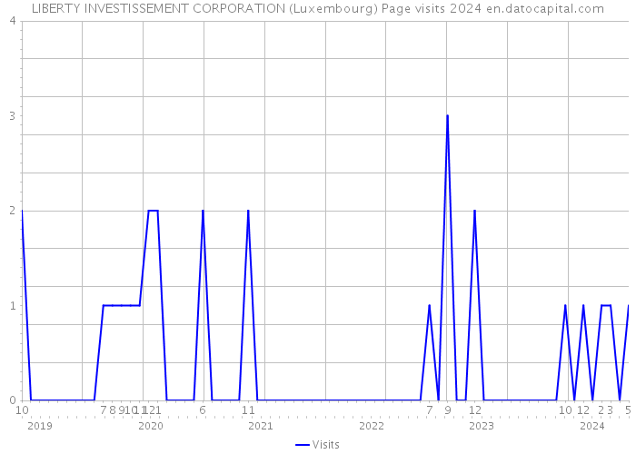 LIBERTY INVESTISSEMENT CORPORATION (Luxembourg) Page visits 2024 