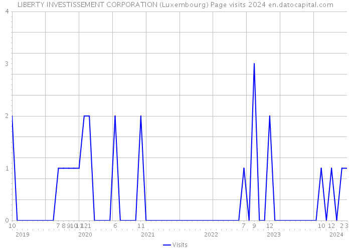 LIBERTY INVESTISSEMENT CORPORATION (Luxembourg) Page visits 2024 