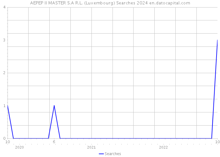 AEPEP II MASTER S.A R.L. (Luxembourg) Searches 2024 