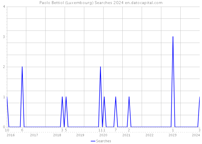 Paolo Bettiol (Luxembourg) Searches 2024 