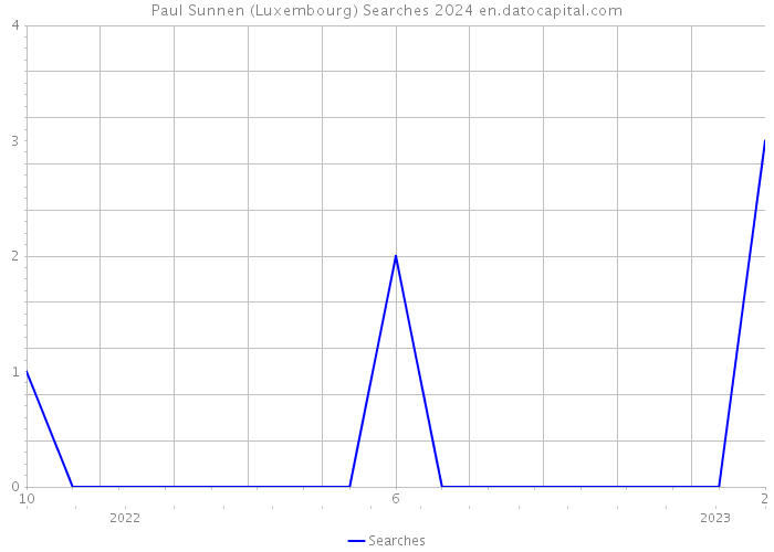 Paul Sunnen (Luxembourg) Searches 2024 