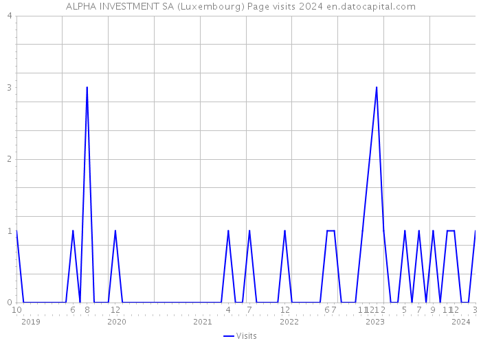 ALPHA INVESTMENT SA (Luxembourg) Page visits 2024 