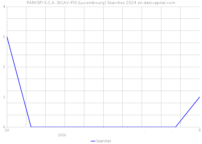 PARKSFI S.C.A. SICAV-FIS (Luxembourg) Searches 2024 