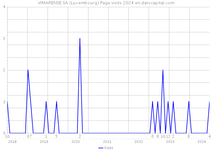 VIMARENSE SA (Luxembourg) Page visits 2024 