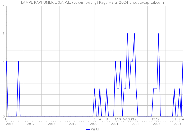 LAMPE PARFUMERIE S.A R.L. (Luxembourg) Page visits 2024 