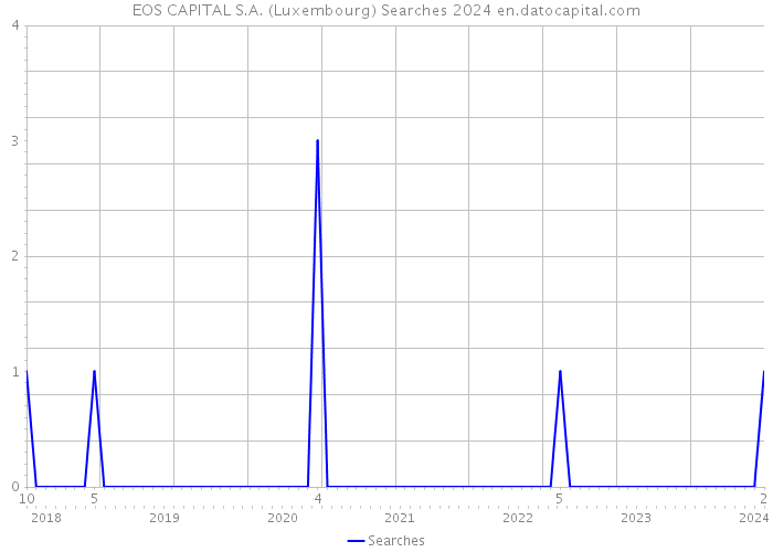 EOS CAPITAL S.A. (Luxembourg) Searches 2024 