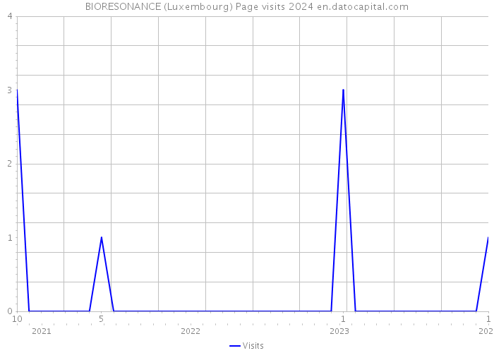 BIORESONANCE (Luxembourg) Page visits 2024 