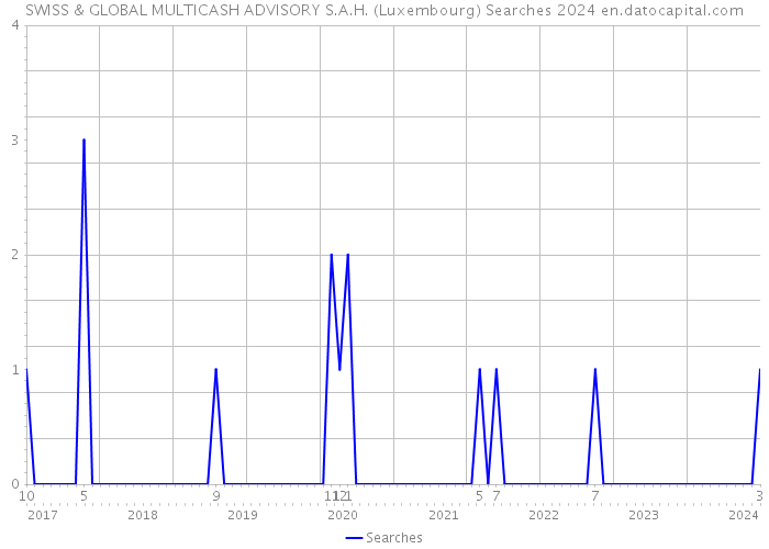 SWISS & GLOBAL MULTICASH ADVISORY S.A.H. (Luxembourg) Searches 2024 
