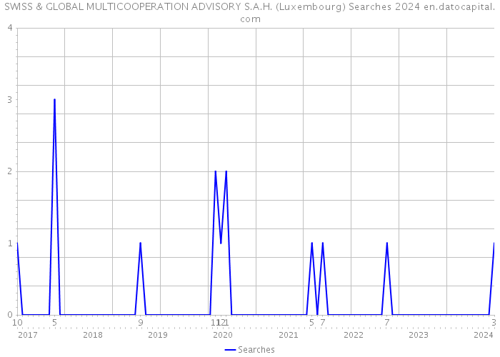 SWISS & GLOBAL MULTICOOPERATION ADVISORY S.A.H. (Luxembourg) Searches 2024 