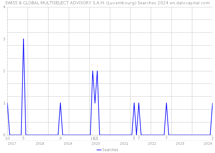 SWISS & GLOBAL MULTISELECT ADVISORY S.A.H. (Luxembourg) Searches 2024 