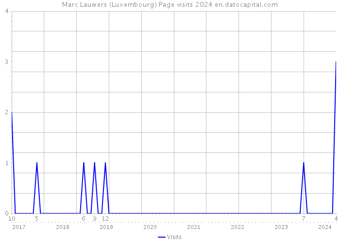 Marc Lauwers (Luxembourg) Page visits 2024 